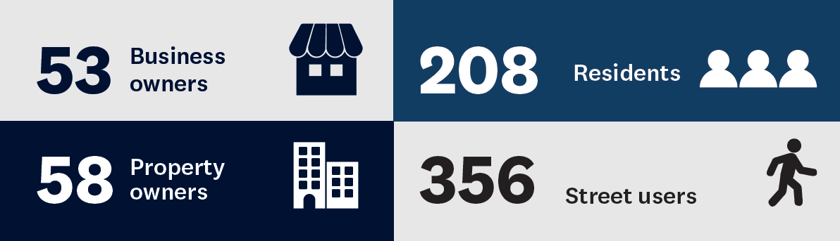 We aimed to hear from a wide range of people who use High Street, including those who live, work, run businesses, own property, or visit the area. This included a mix of local businesses and property owners, as well as visitors, shoppers and commuters.