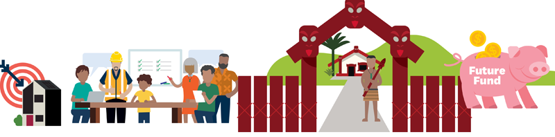 Illustration showing people around a table at a planning session, a house with a down-pointing arrow, a person standing behind a carved gateway at a marae and a pink piggy bank labelled ‘Future Fund'.