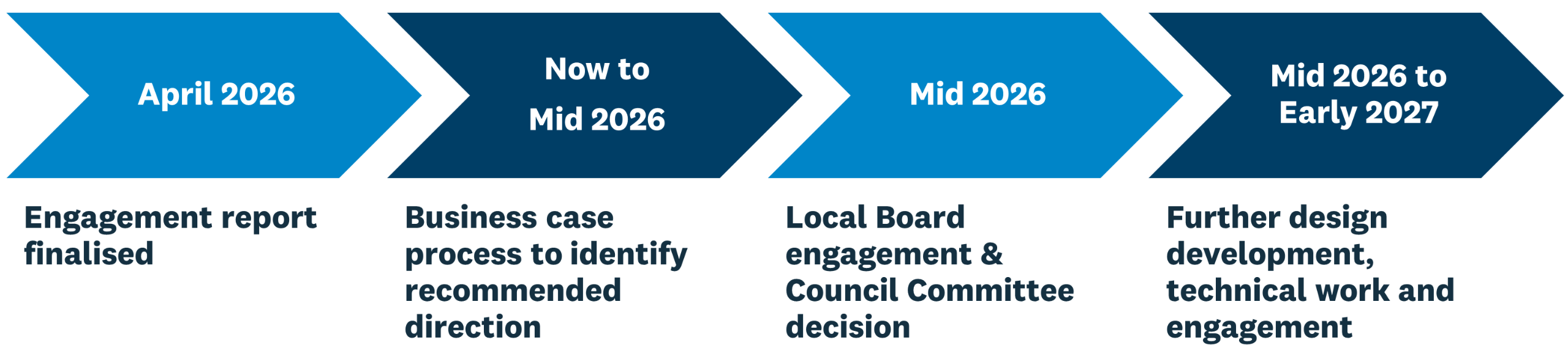 The engagement report will help inform the development of a recommended design direction for High Street’s future.