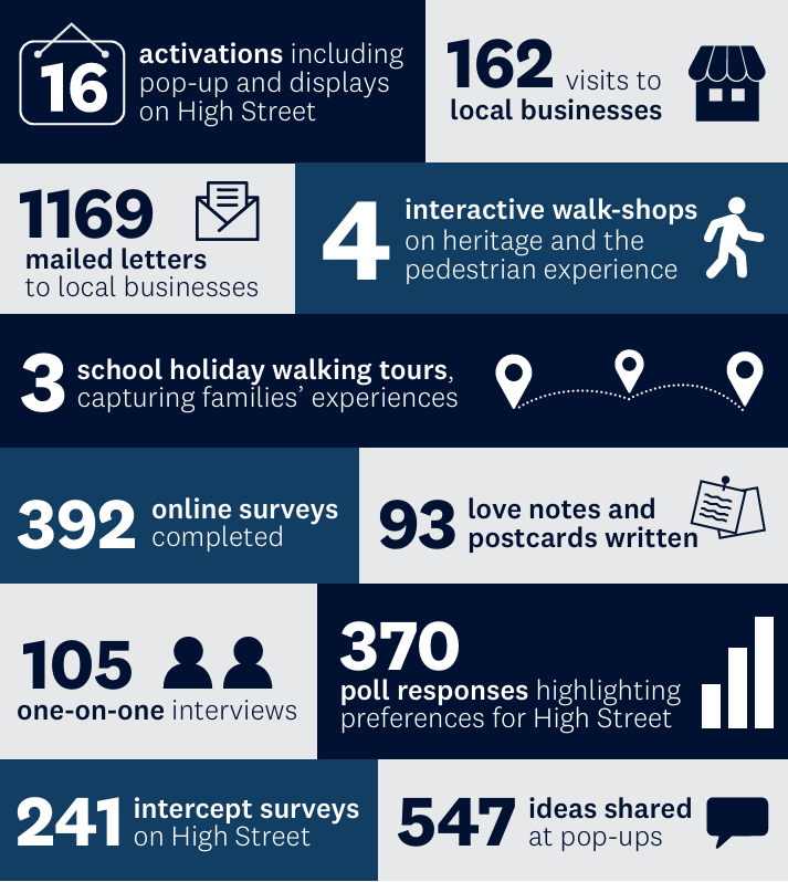 Summary of High St Phase 1 and 2 Engagement 