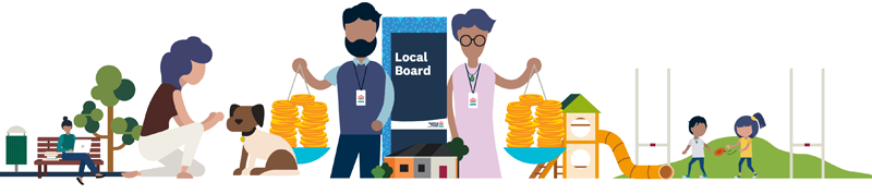 Illustration of a person using a laptop on a park bench, a person with a dog and two local board members holding scales with coins. A playground structure, rugby posts and two children playing are on the right.