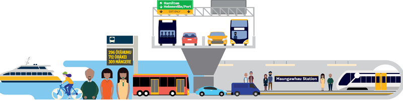 Illustration of different types of transport including a ferry, buses, cars on a flyover, a cyclist and people waiting on the platform at Maungawhau Station and at a bus stop.